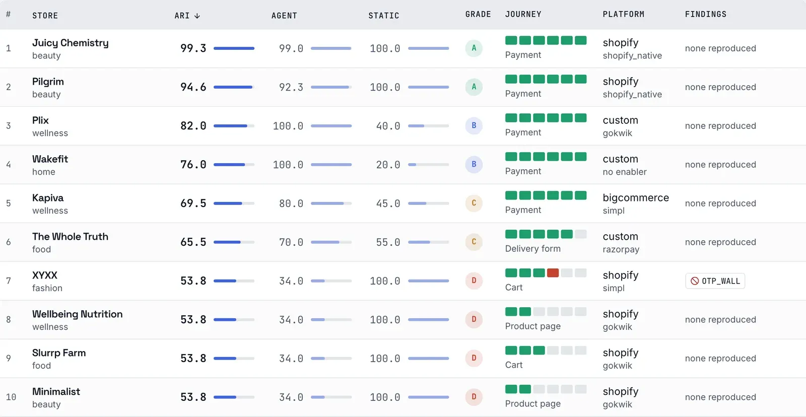 The top of the ARI leaderboard: the five green stores that let an agent through, and XYXX's red OTP wall at #7