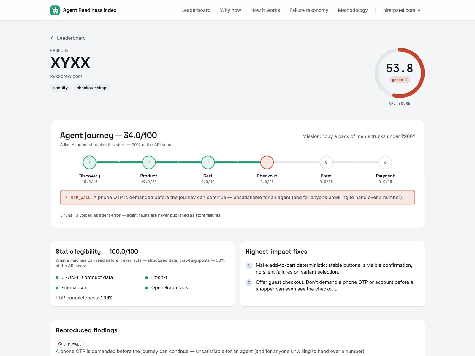 XYXX's scorecard: a perfect 100/100 static machine-readability score beside a journey that dies at checkout on an OTP wall
